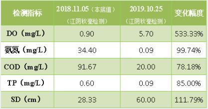 <a href=http://m.qmnd.cn target=_blank class=infotextkey><a href=http://m.qmnd.cn target=_blank class=infotextkey>雙良</a>環(huán)境</a>破解“黑臭”難題 盡享涇河生態(tài)
