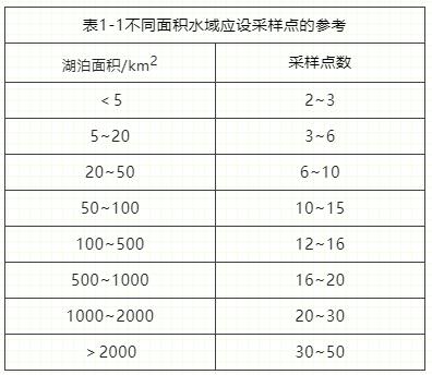 湖泊生態(tài)調查水樣的采集