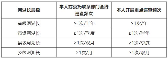 河湖長巡查河湖有何規(guī)范？